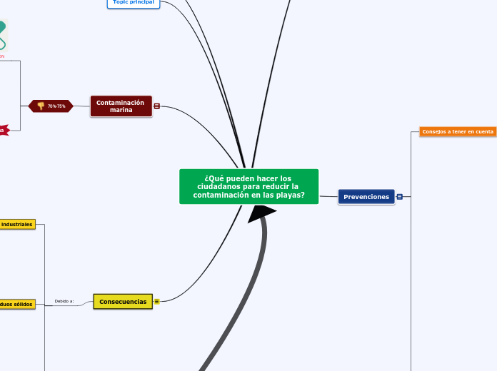 ¿Qué pueden hacer los ciudadanos para r...- Mapa Mental