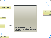 Ley 1273 de 2009 "De la protección de l...- Mapa Mental