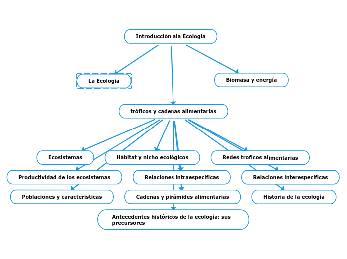 Introducción ala Ecología