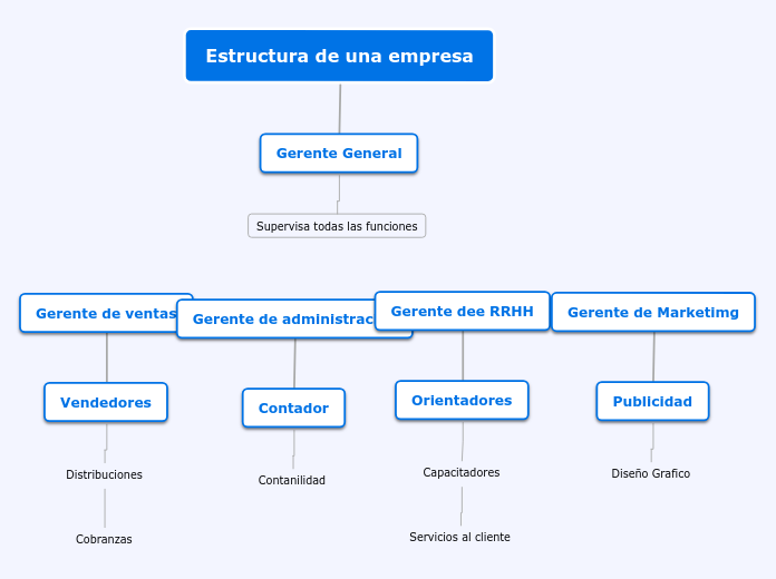 Estructura de una empresa