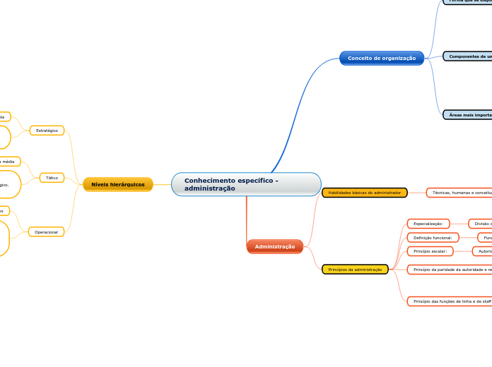 Conhecimento específico - administração - Mapa Mental