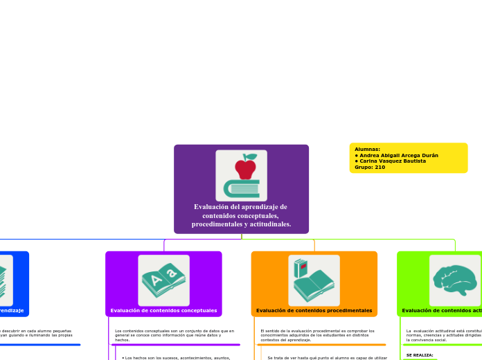 Evaluación del aprendizaje de contenido...- Mapa Mental