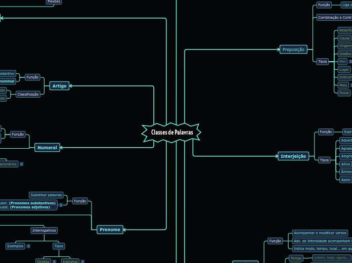 Classes de Palavras - Mapa Mental