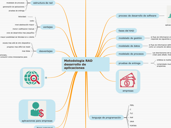 Metodologia RAD desarrollo de aplicacio...- Mapa Mental