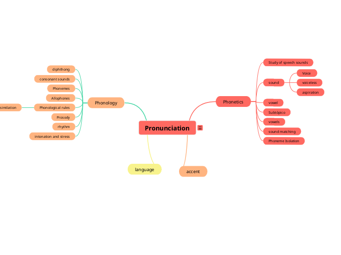 Pronunciation: Phonetics, Phonology