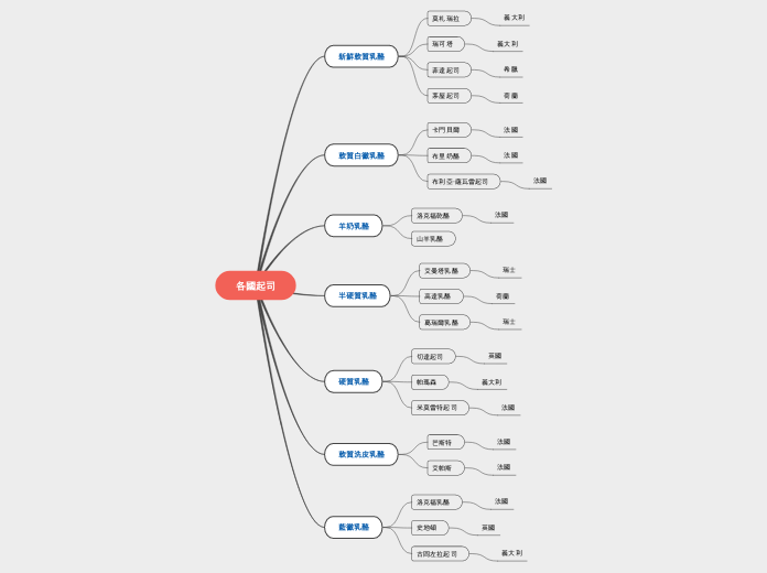 各國起司 - 思維導圖