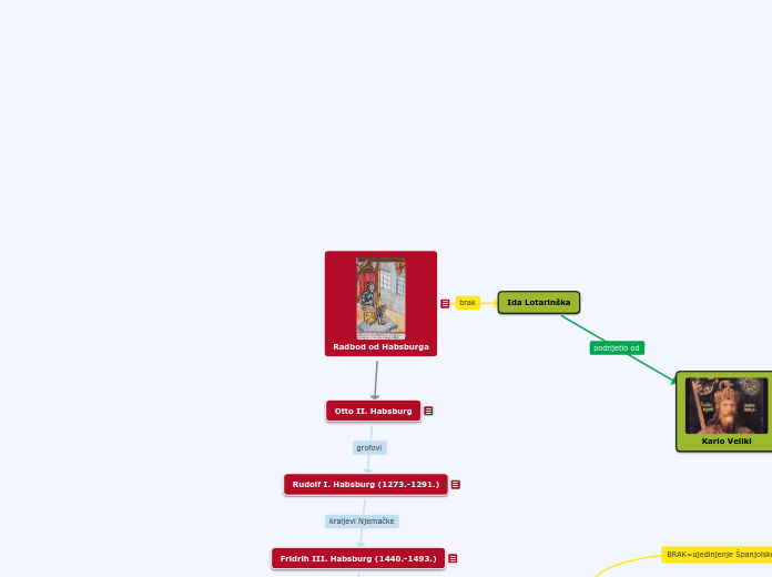 Radbod od Habsburga - Mind Map