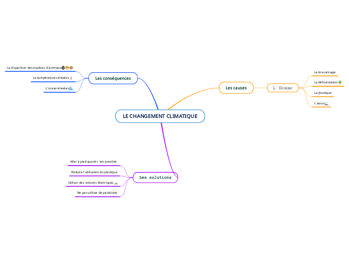 LE CHANGEMENT CLIMATIQUE