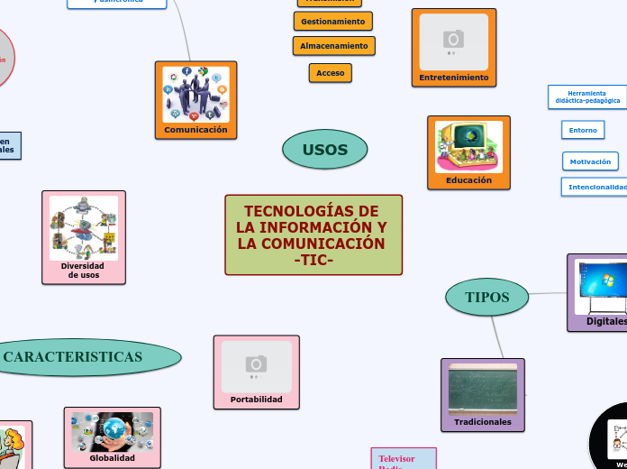 Mapa mental TIC, M. Alejandra Ríos