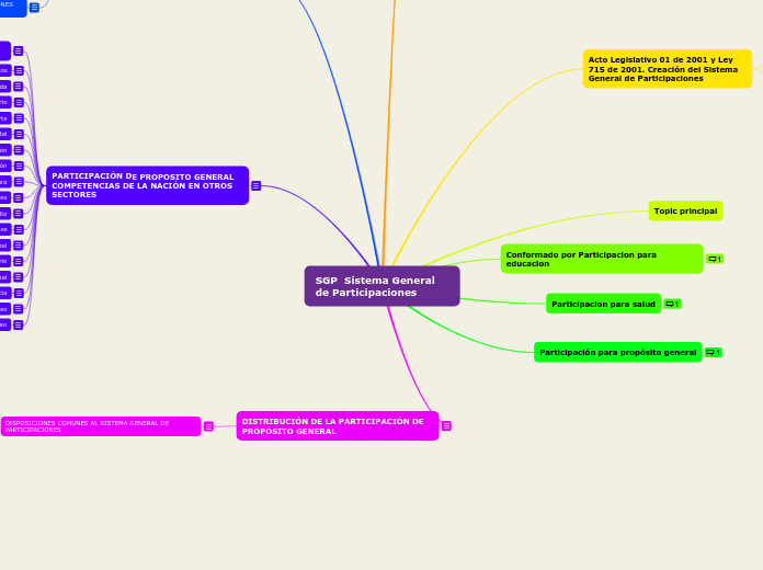 SGP  Sistema General de Participaciones