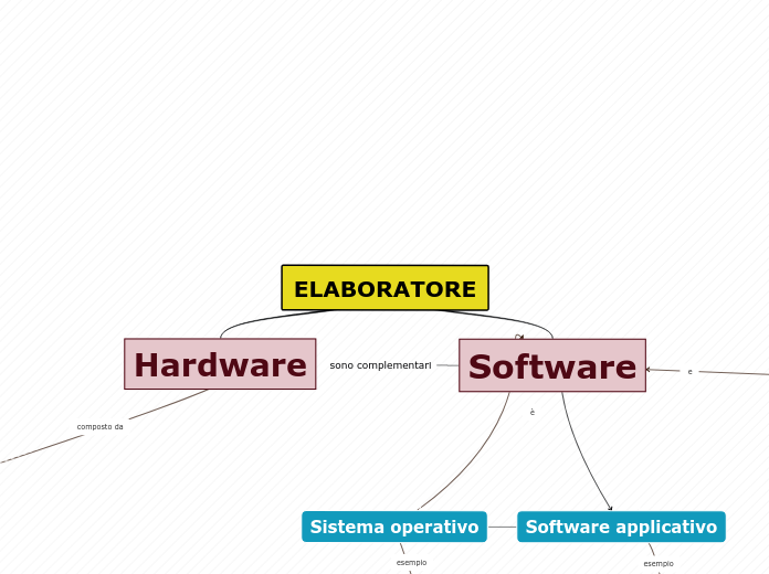 ELABORATORE