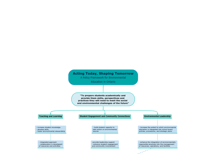 Acting Today, Shaping Tomorrow
A Policy Fr...- Mind Map