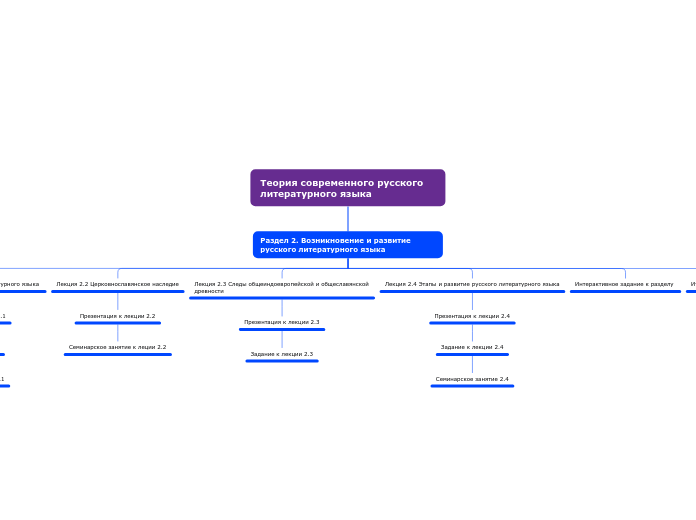 Теория современного русского лит...- Мыслительная карта