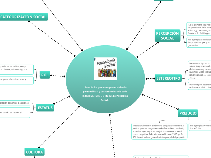 
  Estudia los procesos que modulan la ...- Mapa Mental