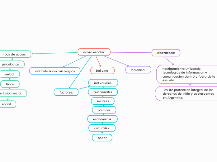 acoso escolar: - Mapa Mental