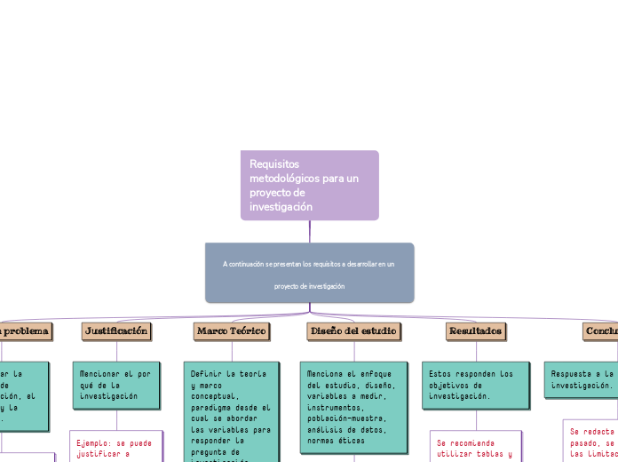Requisitos metodológicos para un proyecto de investigación