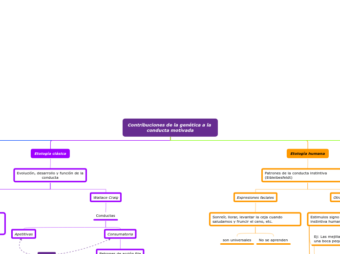 Contribuciones de la genética a la cond...- Mapa Mental