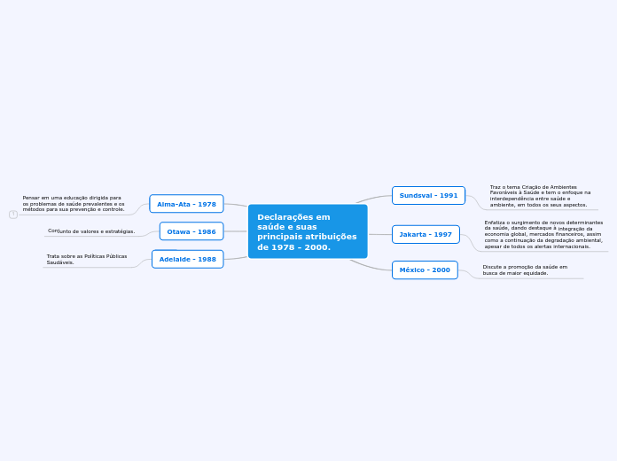 Declarações em saúde e suas principais atribuições de 1978 - 2000.