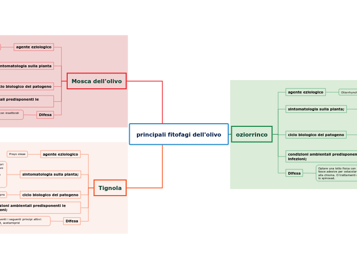 principali fitofagi dell'olivo