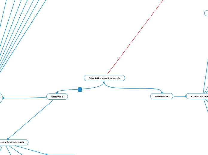 Estadística para ingeniería - Mapa Mental