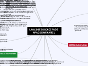 LA EDUCACIÓN INFANTIL - Mapa Mental