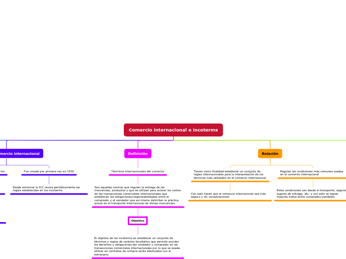 Comercio internacional e incoterms - Mapa Mental