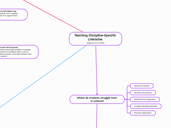 Teaching Discipline-Specific Literacies 
(Zygouris-Coe, 2015)