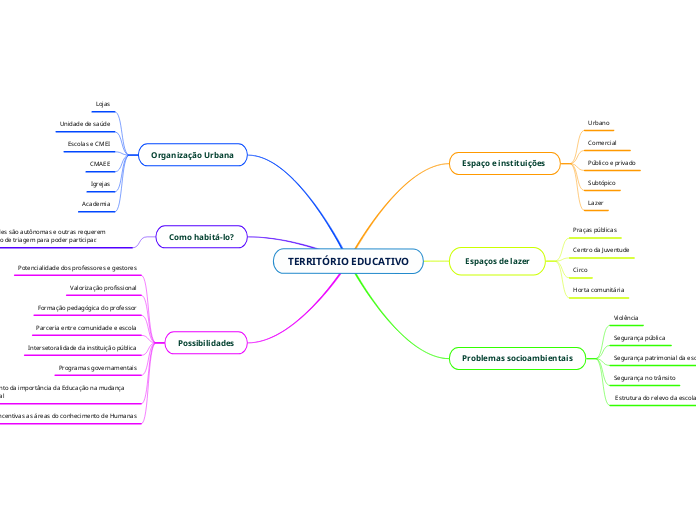 TERRITÓRIO EDUCATIVO - Mapa Mental