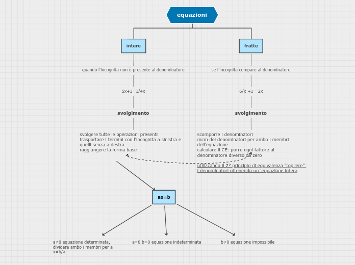 equazioni - Mappa Mentale