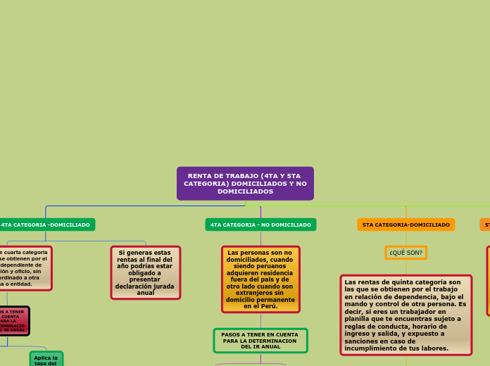 RENTA DE TRABAJO (4TA Y 5TA CATEGORIA) ...- Mapa Mental