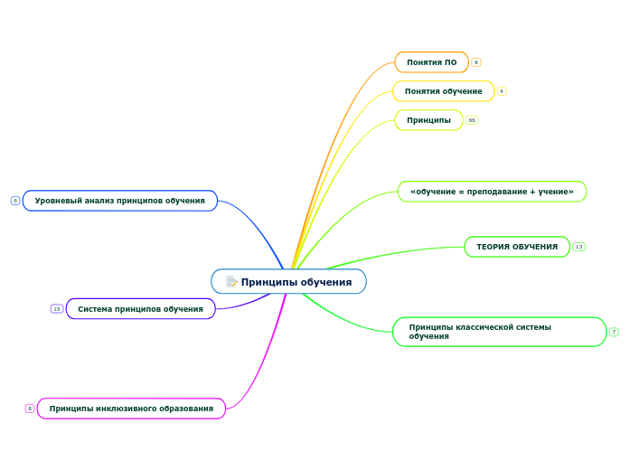 Принципы обучения