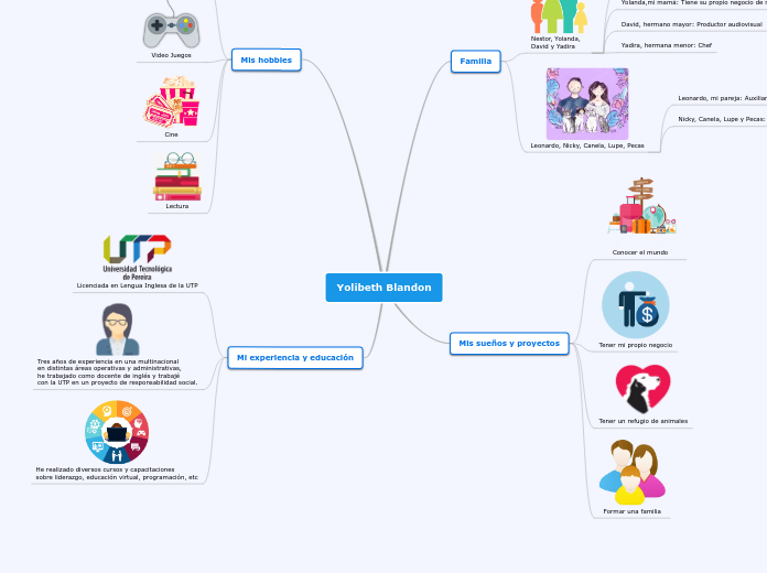 Yolibeth Blandon - Mapa Mental