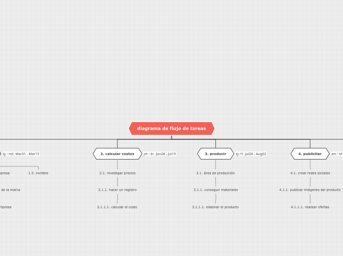 diagrama de flujo de tareas - Mapa Mental