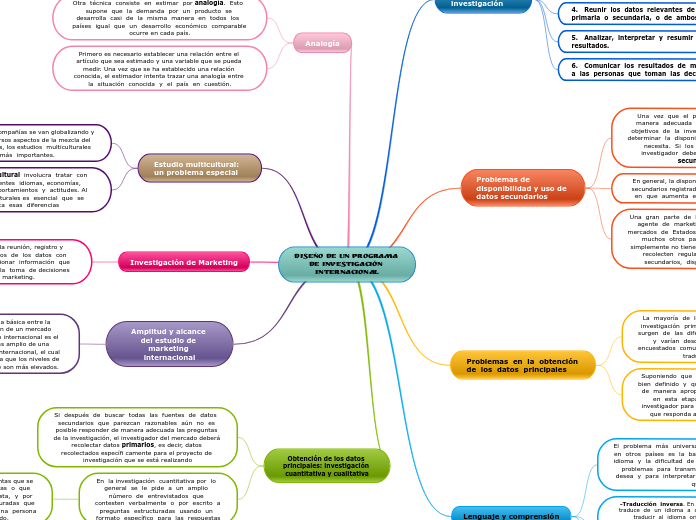 Diseño de un programa de investigación internacional