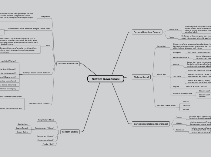 Sistem Koordinasi - Mind Map