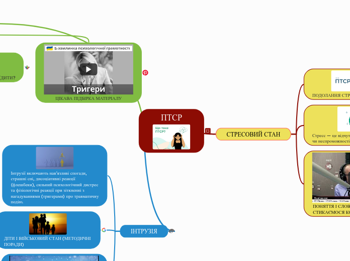 ПТСР - Мыслительная карта
