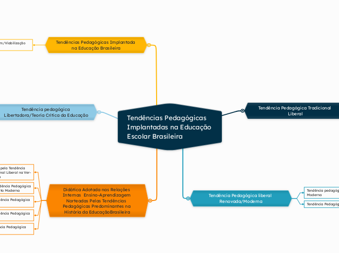 Tendências Pedagógicas Implantadas na Educação Escolar Brasileira