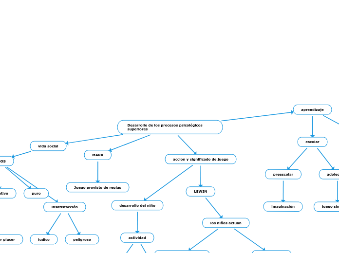 Desarrollo de los procesos psicológicos superiores