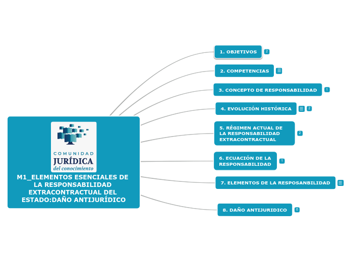 M1_ELEMENTOS ESENCIALES DE LA RESPONSABILIDAD EXTRACONTRACTUAL DEL ESTADO:DAÑO ANTIJURÍDICO