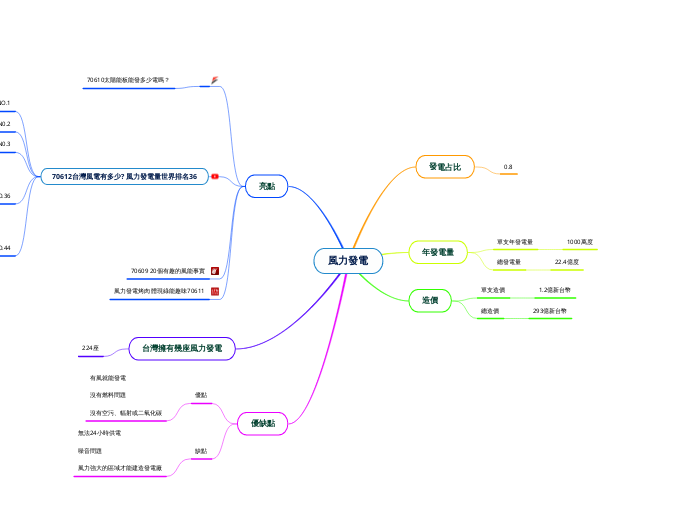 風力發電 - 思維導圖