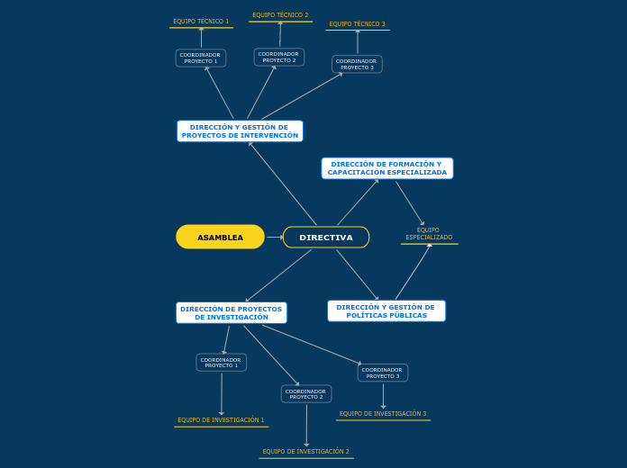 ASAMBLEA - Mapa Mental