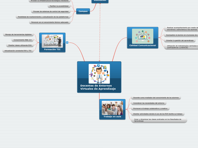 Docentes de Entornos Virtuales de Apren...- Mapa Mental