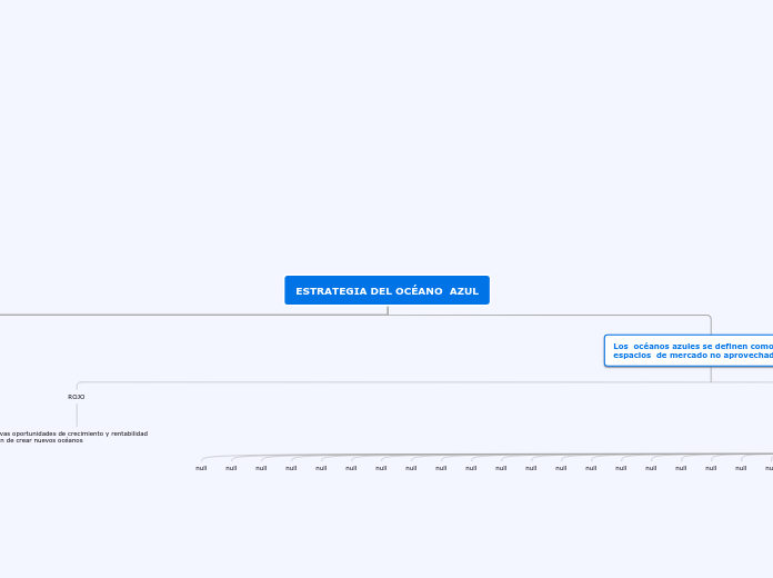 ESTRATEGIA DEL OCÉANO  AZUL - Mapa Mental