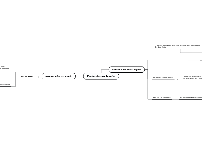 Paciente em tração - Mapa Mental