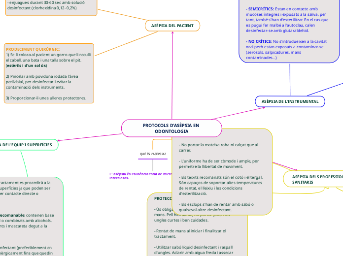 PROTOCOLS D'ASÈPSIA EN ODONTOLOGIA