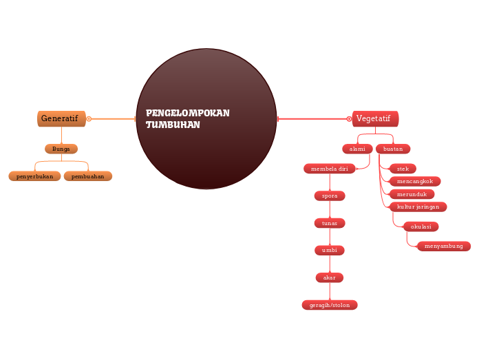 PENGELOMPOKAN TUMBUHAN