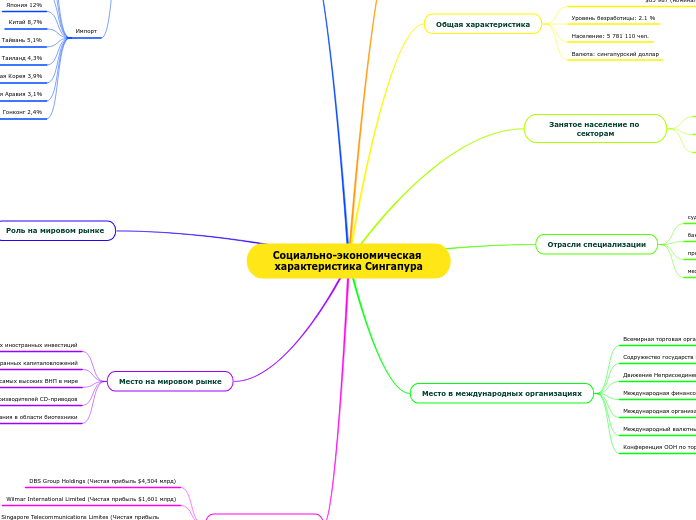 Социально-экономическая характеристика Сингапура