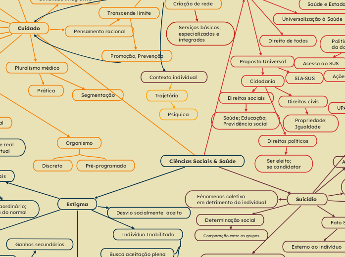 Ciências Sociais &amp; Saúde - Mapa Mental