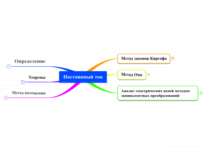 Постоянный ток - Мыслительная карта