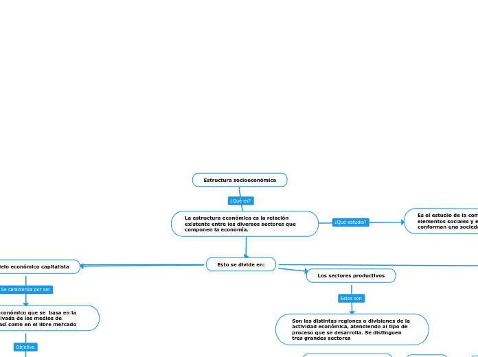 Estructura socioeconómica - Mapa Mental